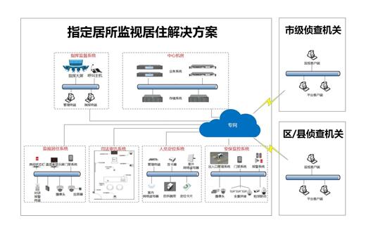 浙江大华：智能监居、取证有方，指定居所监视居住解决方案