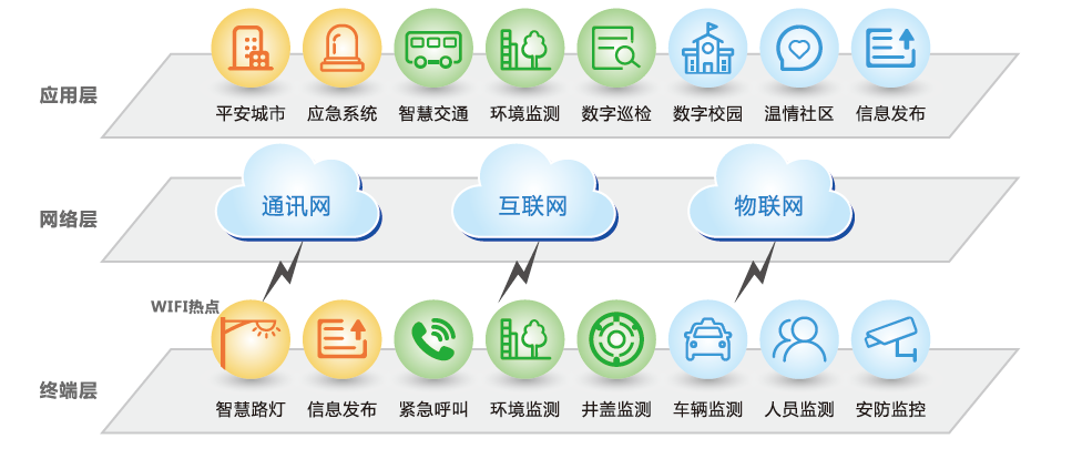 監控
