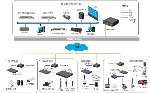 环保监控解决方案