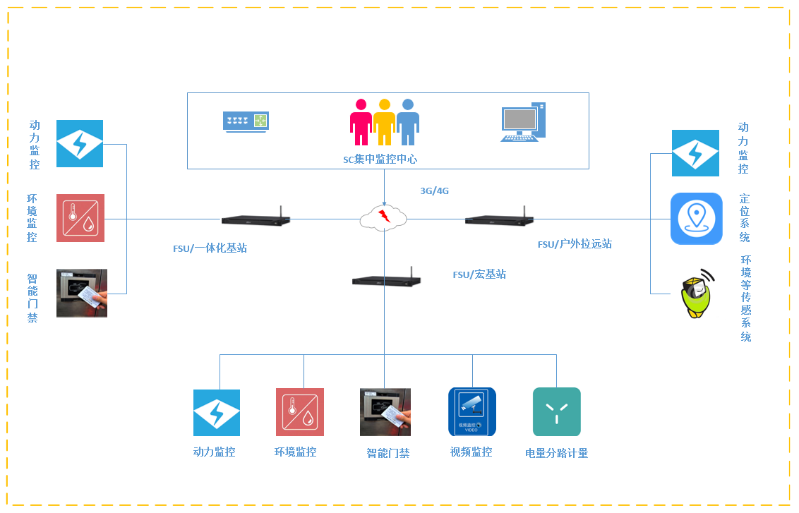 監控