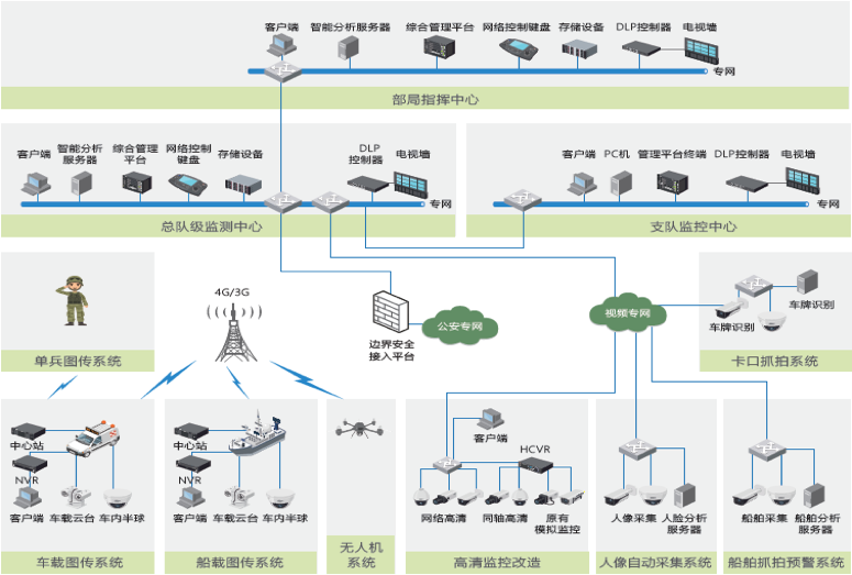 安防系統