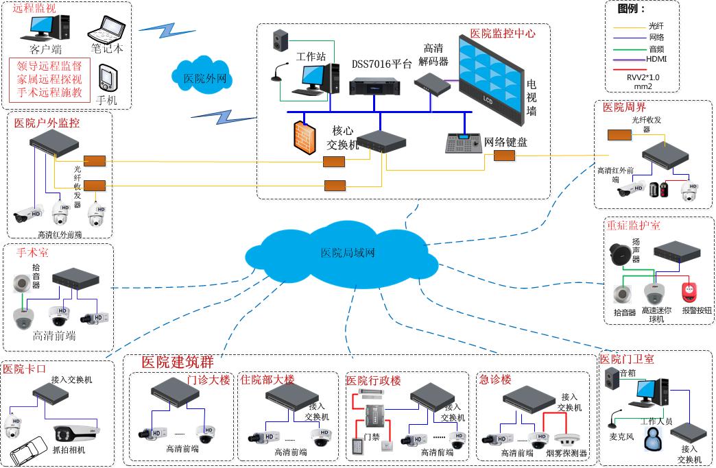 医院网络拓扑结构